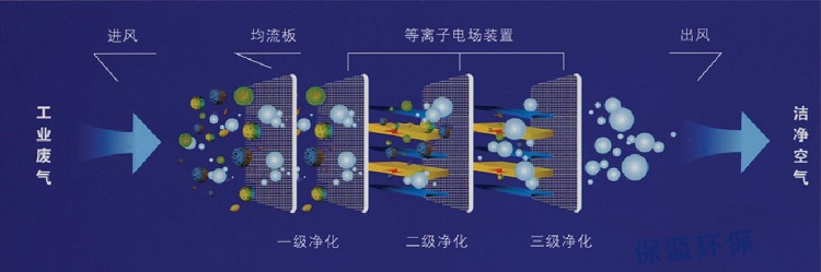 低溫等(děng)離(lí)子空氣淨化設備(圖2) 等離子廢氣處理原理的示意圖
